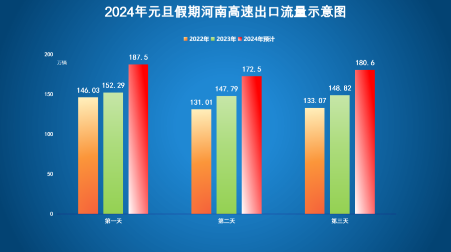 元旦假期河南高速出行避堵指南 __出行提示